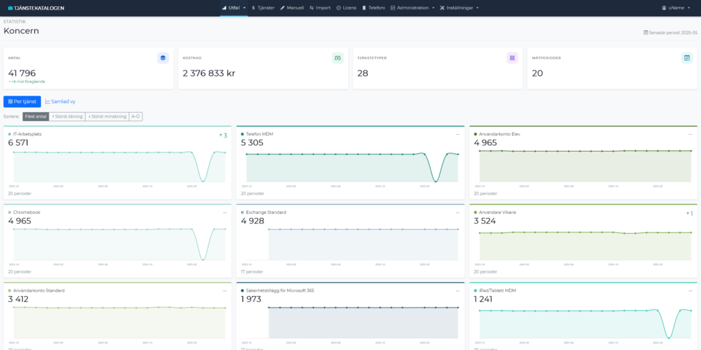 Statistik Tjänstekatalogen
